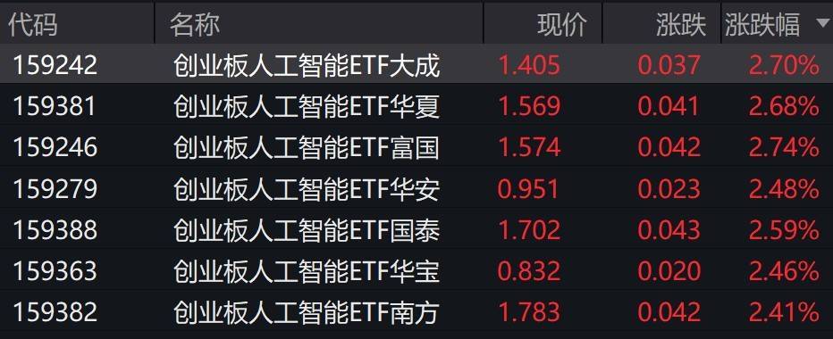 人工智慧概念股走強，創業板人工智慧ETF漲超2%:人工智慧