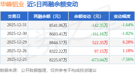 華峰鋁業：12月31日融券淨賣出600股，連續3日累計淨賣出1.07萬股