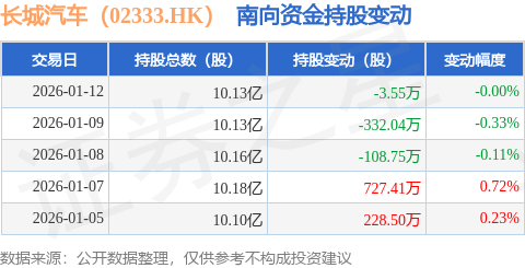 長城汽車（02333.HK）：1月12日南向資金減持3.55萬股