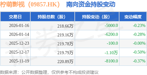 檸萌影視（09857.HK）：1月16日南向資金減持5000股
