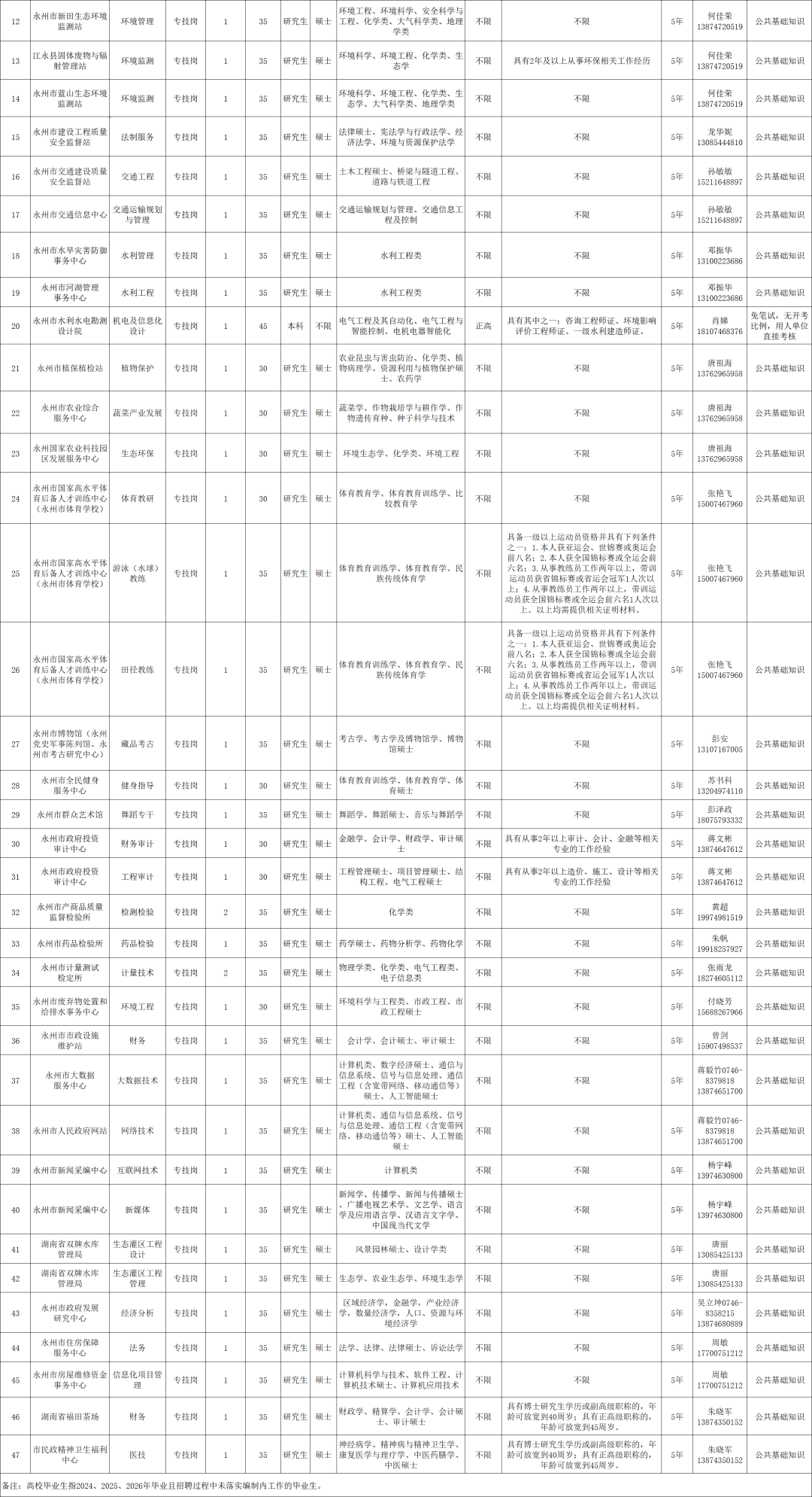 最新！湖南多家事業單位公開招聘