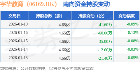 宇華教育（06169.HK）：1月19日南向資金減持41.6萬股