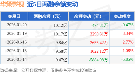 華策影視：1月20日融券賣出2.41萬股，融資融券餘額10.12億元