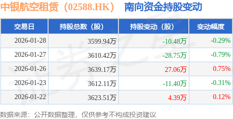 中銀航空租賃（02588.HK）：1月28日南向資金減持10.48萬股