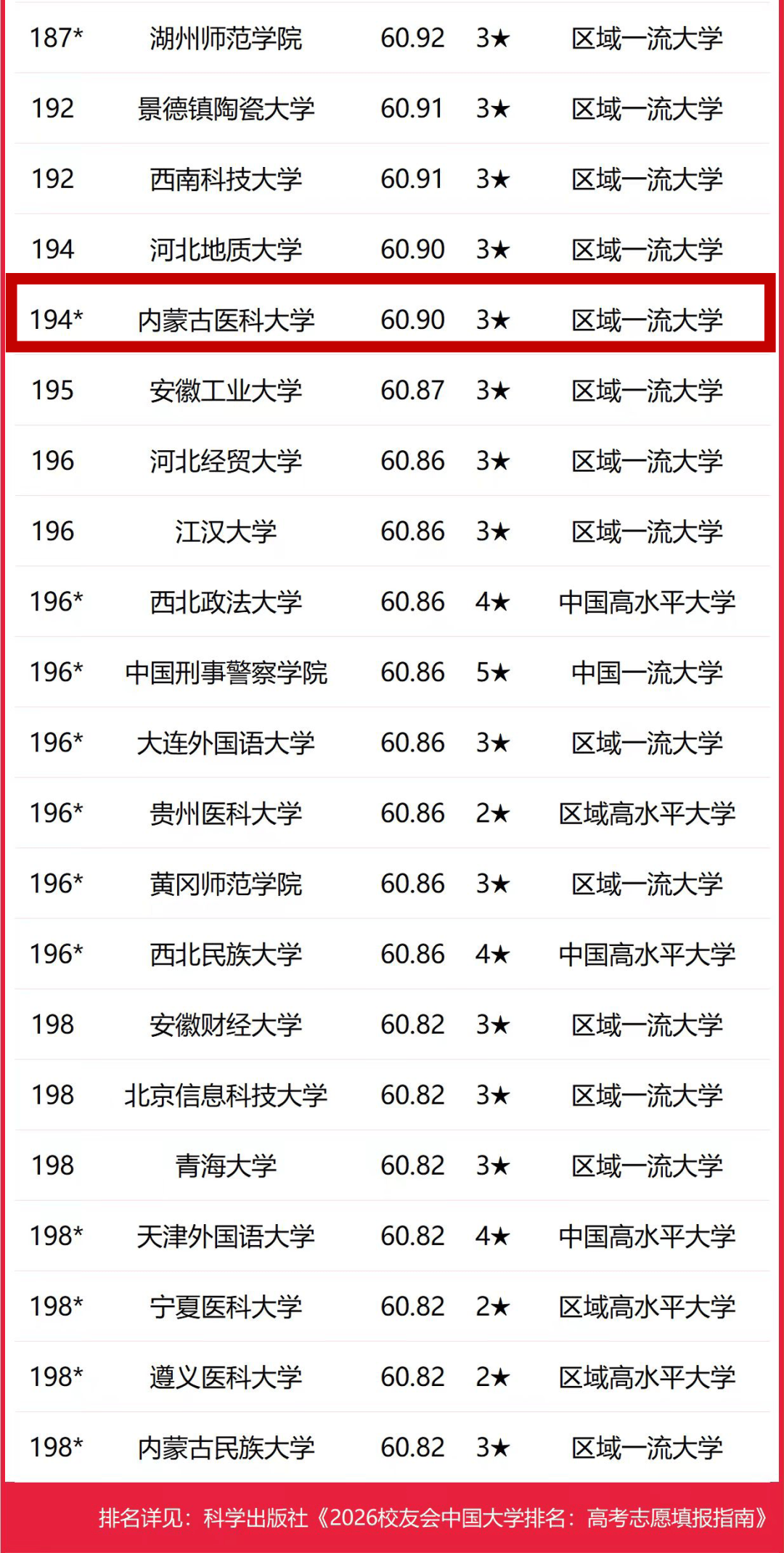 內蒙古醫科大學在校友會2026中國大學排名躍升140位，躍居自治區高校第五