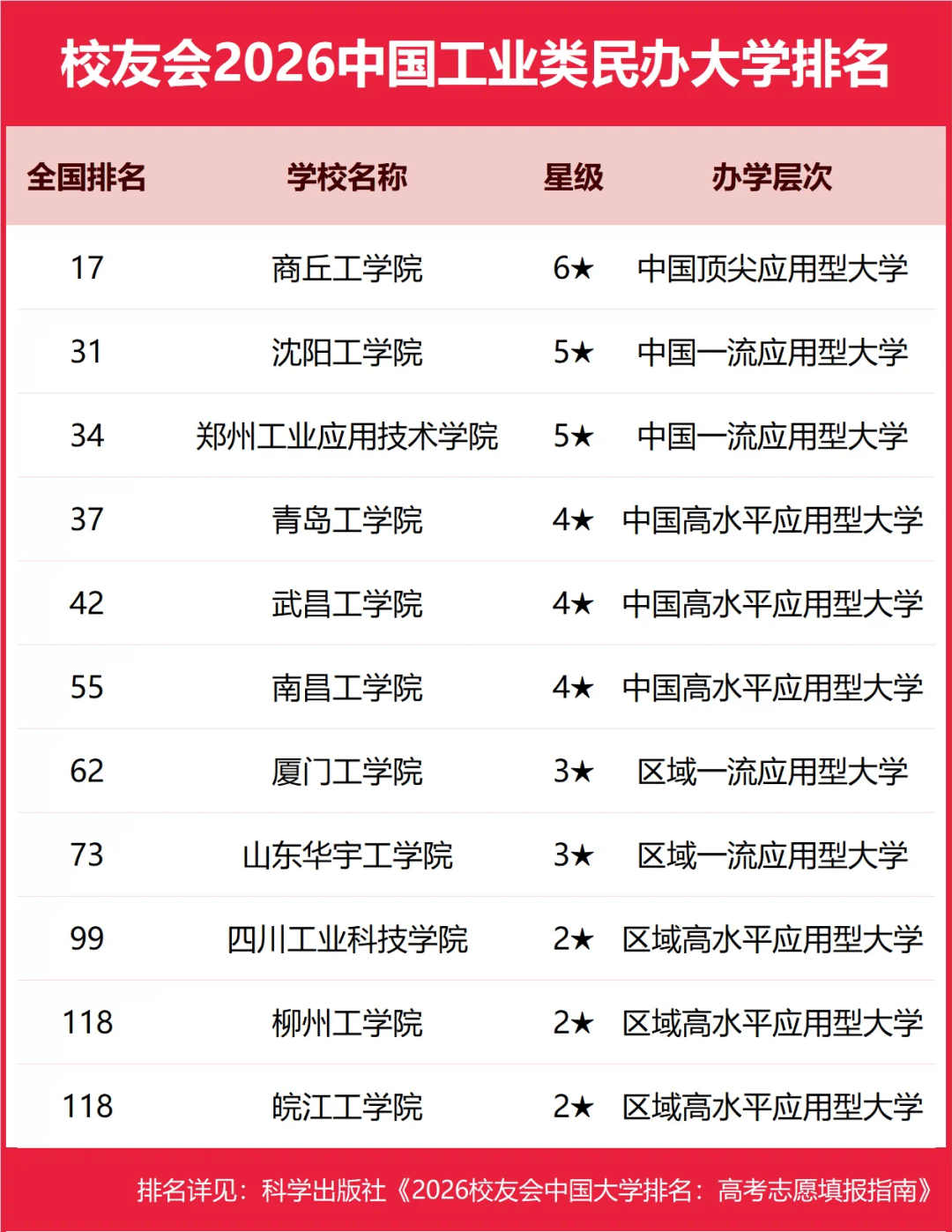 重磅：校友會2026中國大學排名釋出，商丘工學院工業類民辦大學排名全國第一