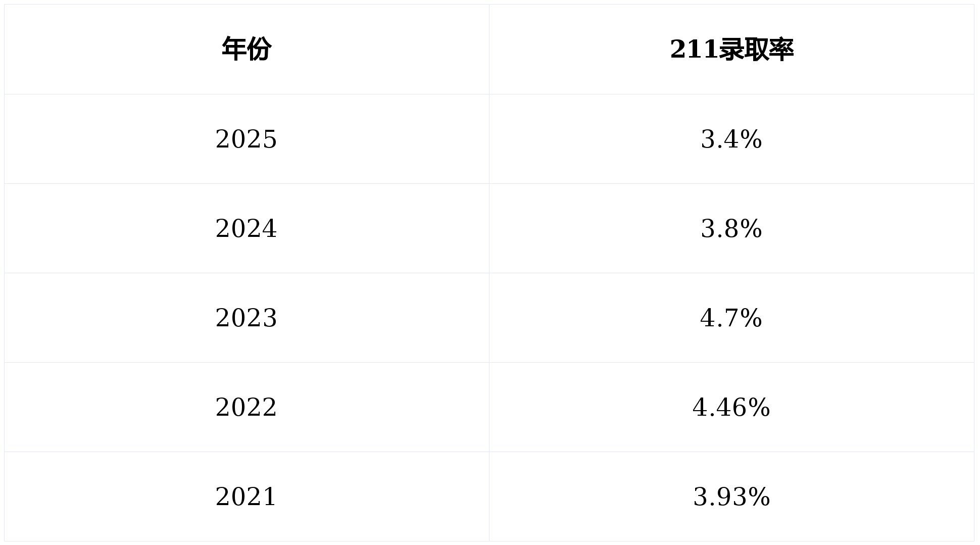 江西省歷年高考211大學錄取率是多少(附:近六年分數線)