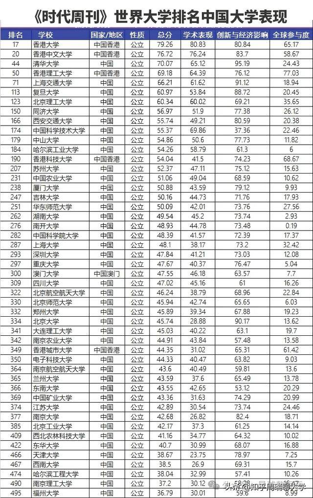 時代週刊2026全球大學排名釋出：鄭大超北大，上大深大闖入前20！