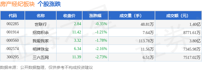 房產經紀板塊2月12日跌1.4%，三六五網領跌，主力資金淨流入1701.44萬元