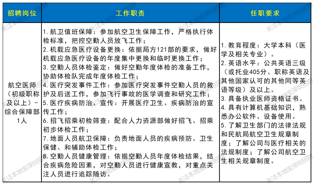 部分年薪25w-38w！深圳國企招聘上新！